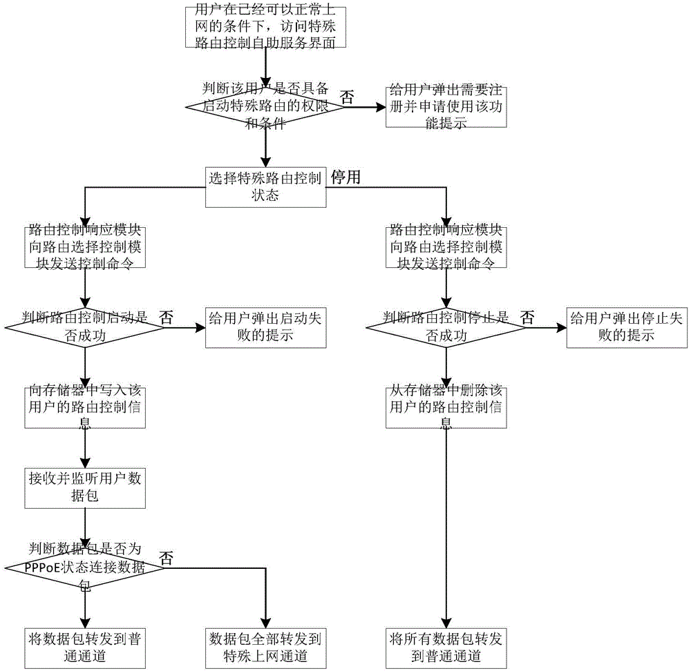 PPPoE-distributary-gateway-based route control system automatically selected by user