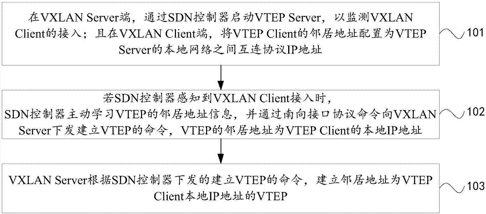 Tunnel establishment method and communication system