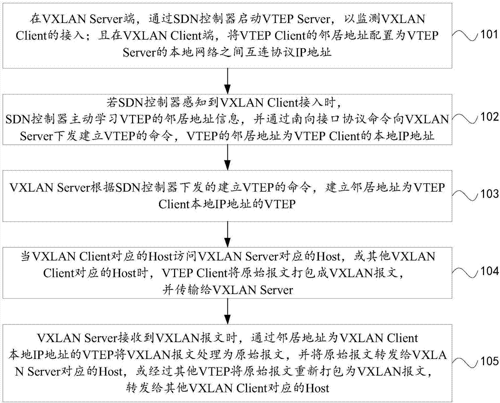 Tunnel establishment method and communication system