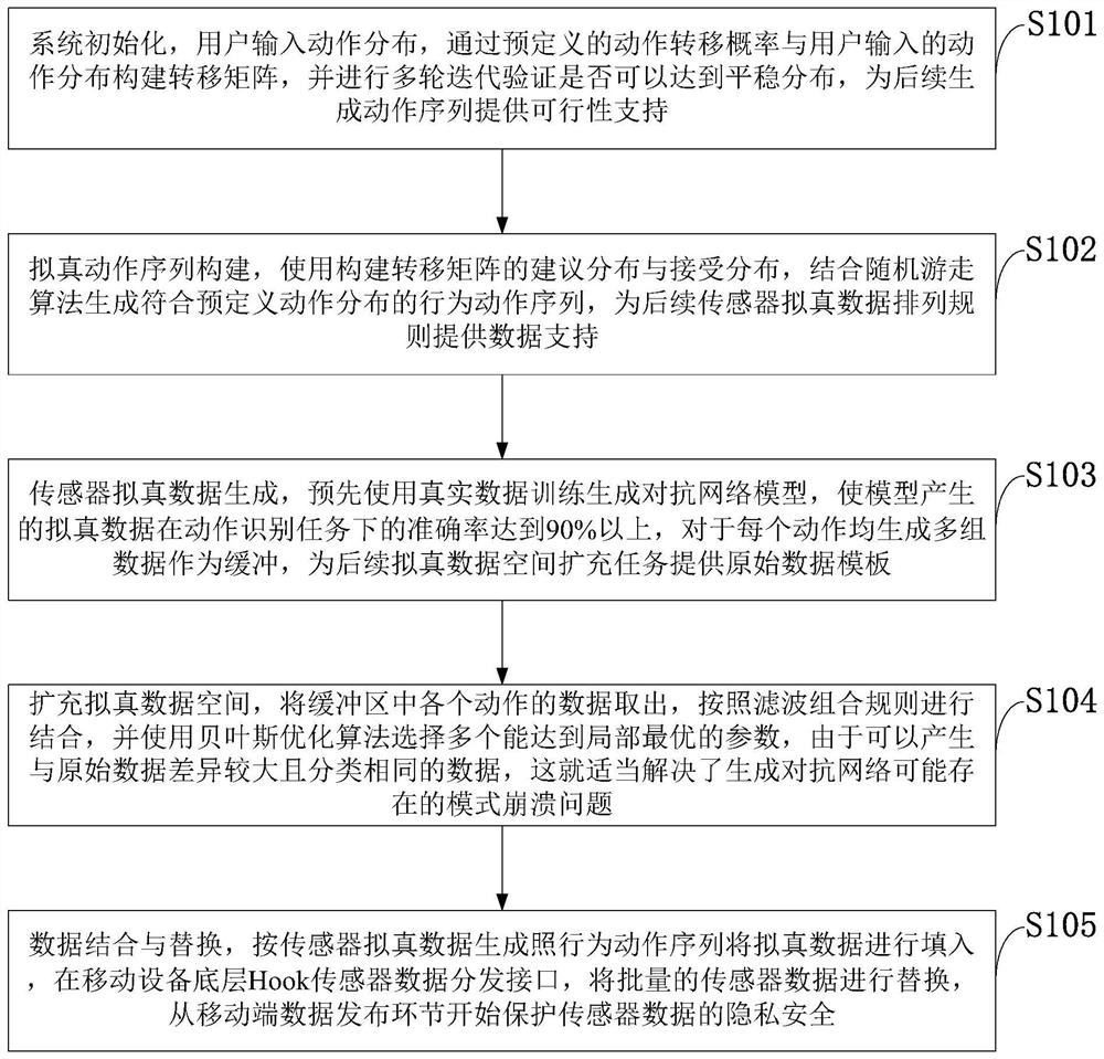 Sensor data protection method and system, computer equipment and intelligent terminal