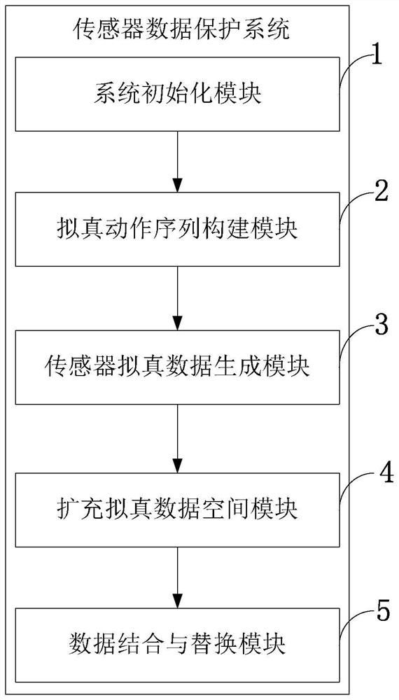 Sensor data protection method and system, computer equipment and intelligent terminal