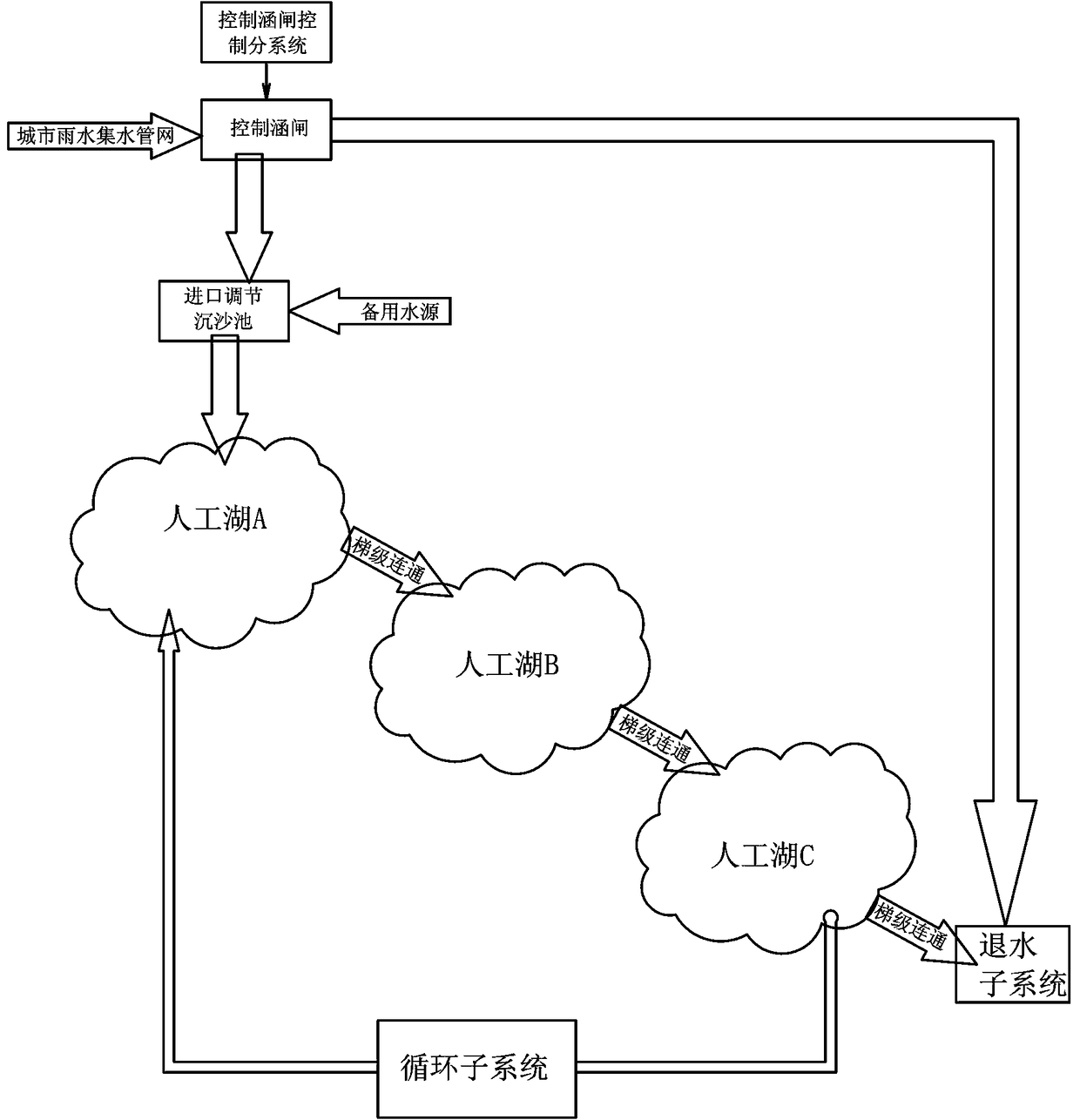 A cascaded artificial lake system and design method for rainwater collection and storage in collapsible loess areas