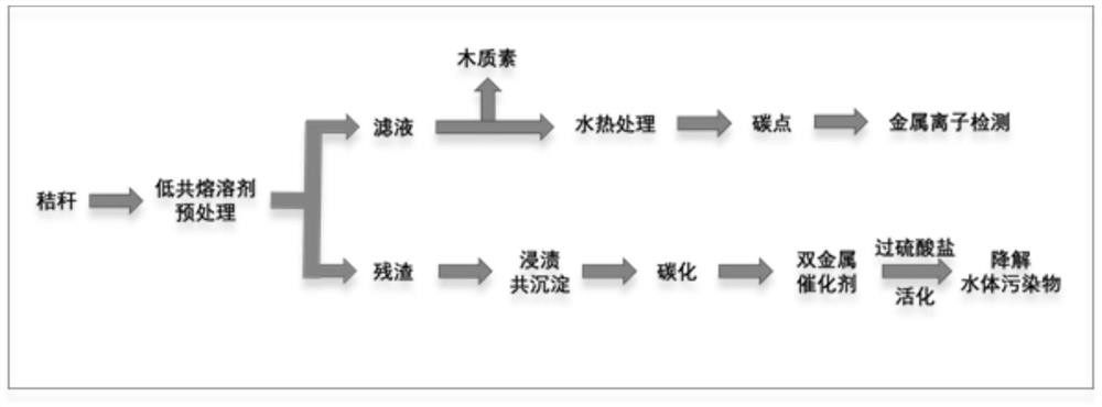 Method for preparing biochar bimetallic catalyst and lignin fluorescent carbon dots through straw grading and water treatment application of biochar bimetallic catalyst and lignin fluorescent carbon dots