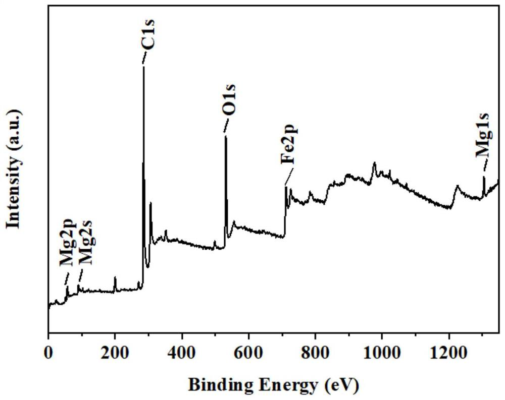 Method for preparing biochar bimetallic catalyst and lignin fluorescent carbon dots through straw grading and water treatment application of biochar bimetallic catalyst and lignin fluorescent carbon dots
