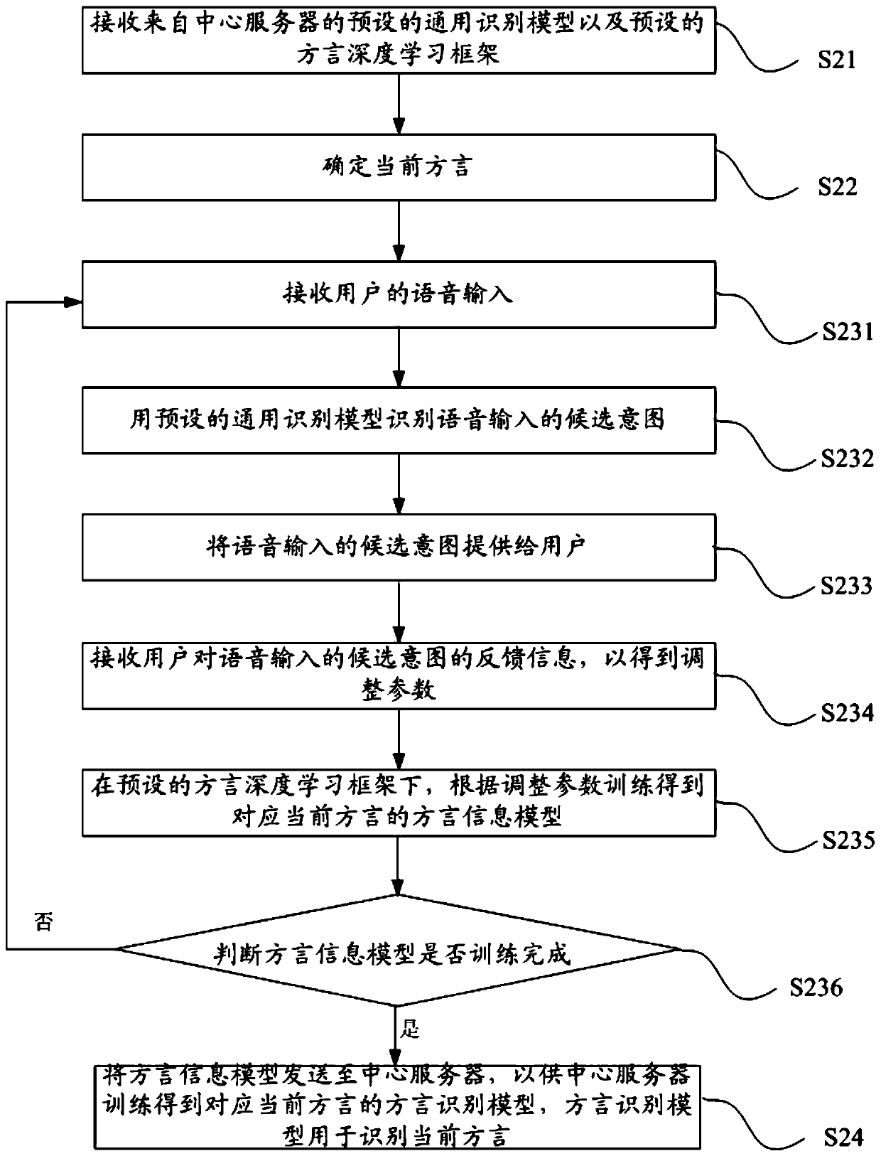 Voice recognition method and voice recognition terminal