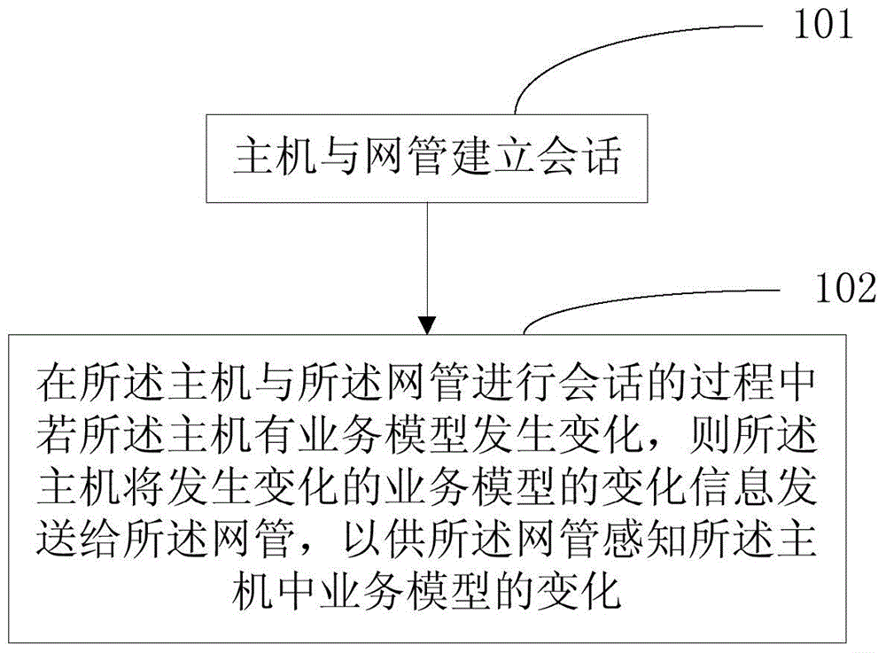 Service model variation reporting method and service model variation reporting apparatus