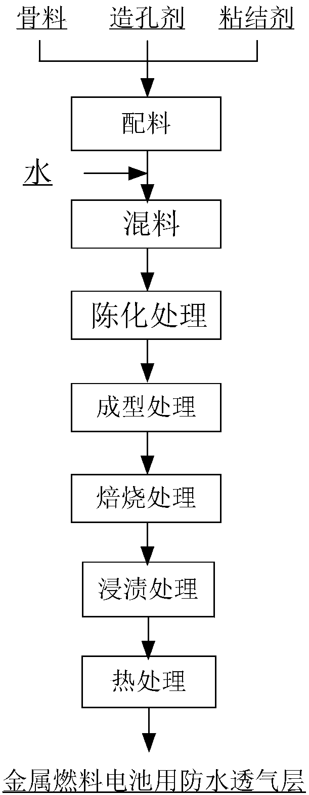 Waterproof gas permeable layer for metal fuel cells and preparation method thereof