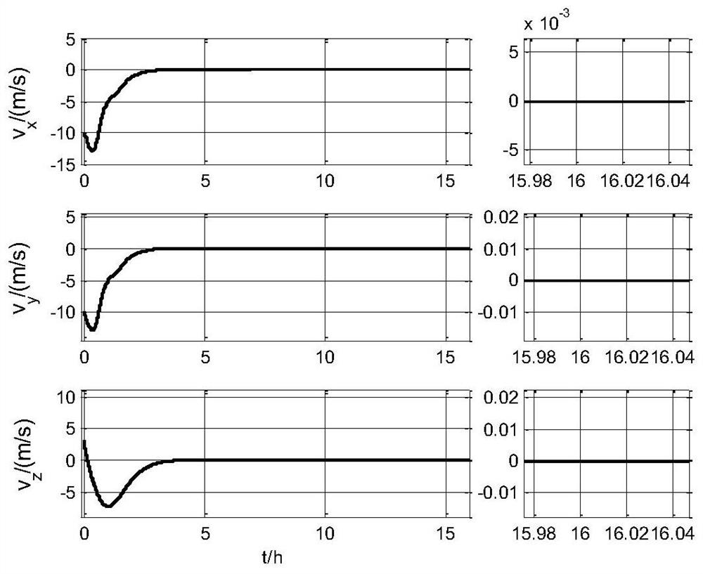 A control method for orbit rendezvous at translation point with unknown relative velocity