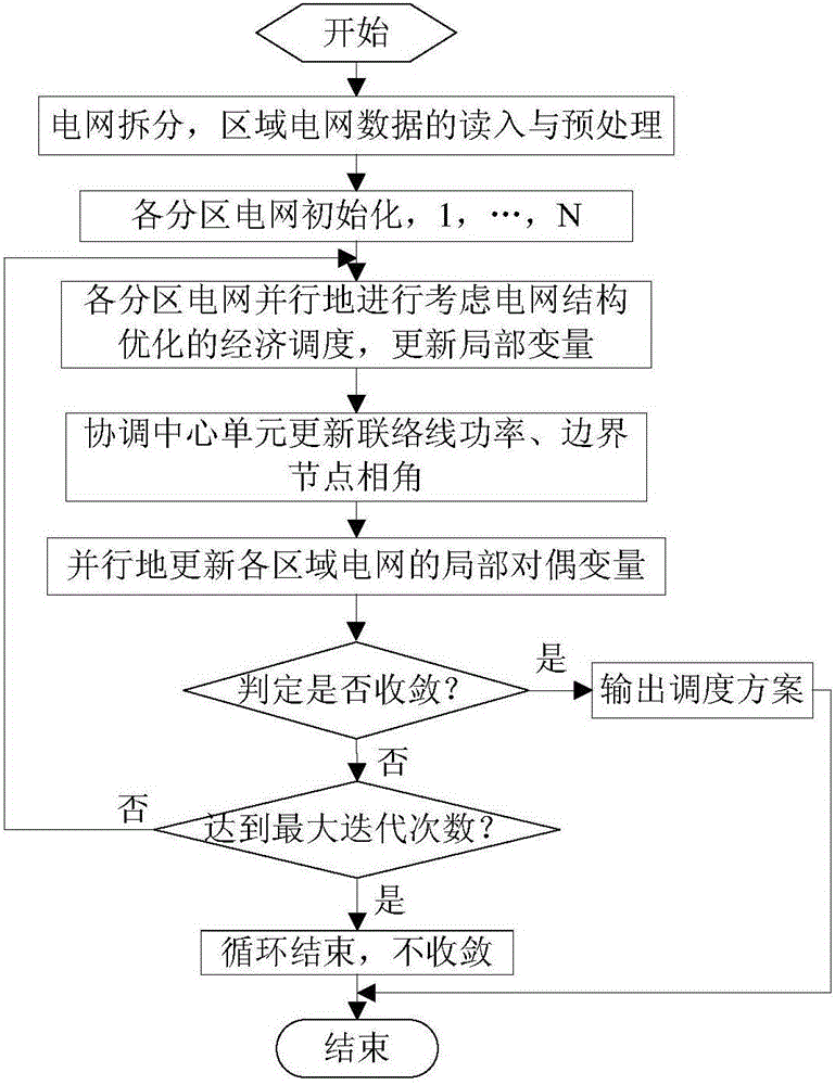 Interconnected power grid economical scheduling method taking power grid structure adjustment into consideration