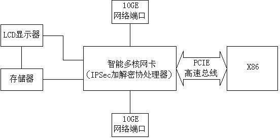 Network tester based on intelligent multi-core network card and test method thereof