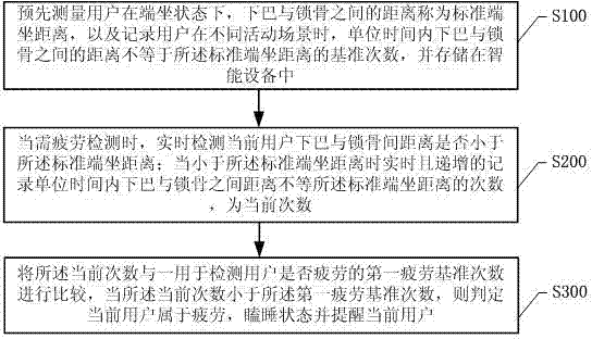 Intelligent device and method for detecting fatigue of users on basis of intelligent device