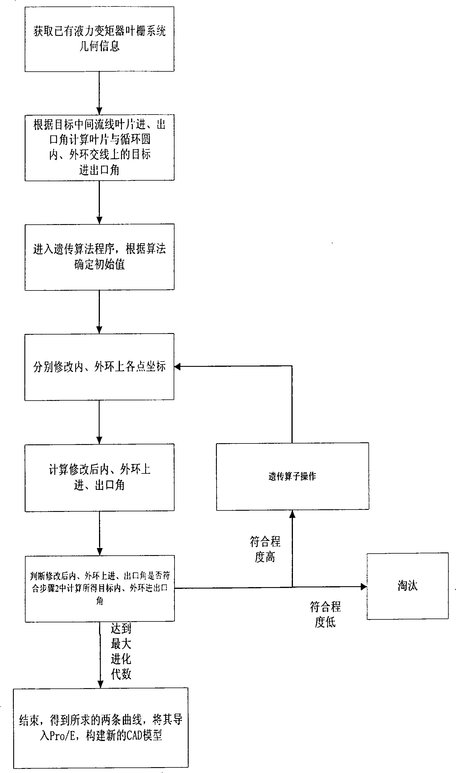 Reshaping method of automobile torque converter blade lattice system