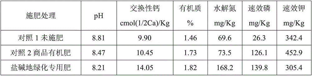 Fertilizer special for saline-alkali land greening, preparation and application method thereof