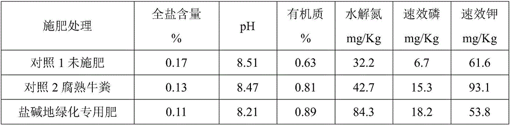 Fertilizer special for saline-alkali land greening, preparation and application method thereof