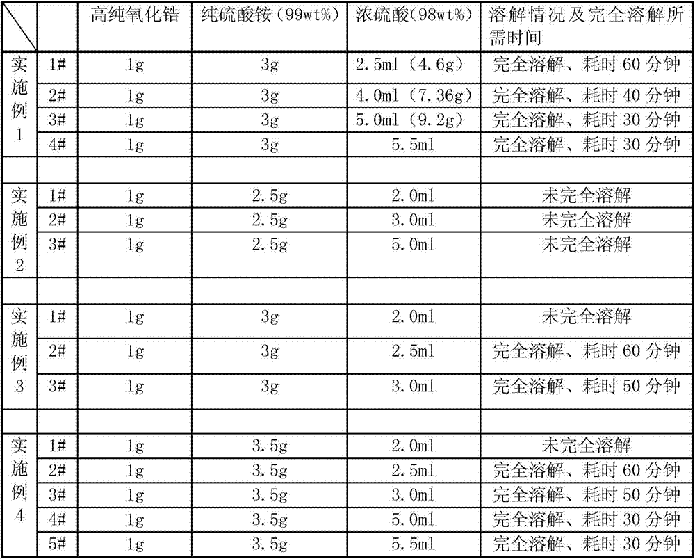 Method for dissolving high purity zirconia