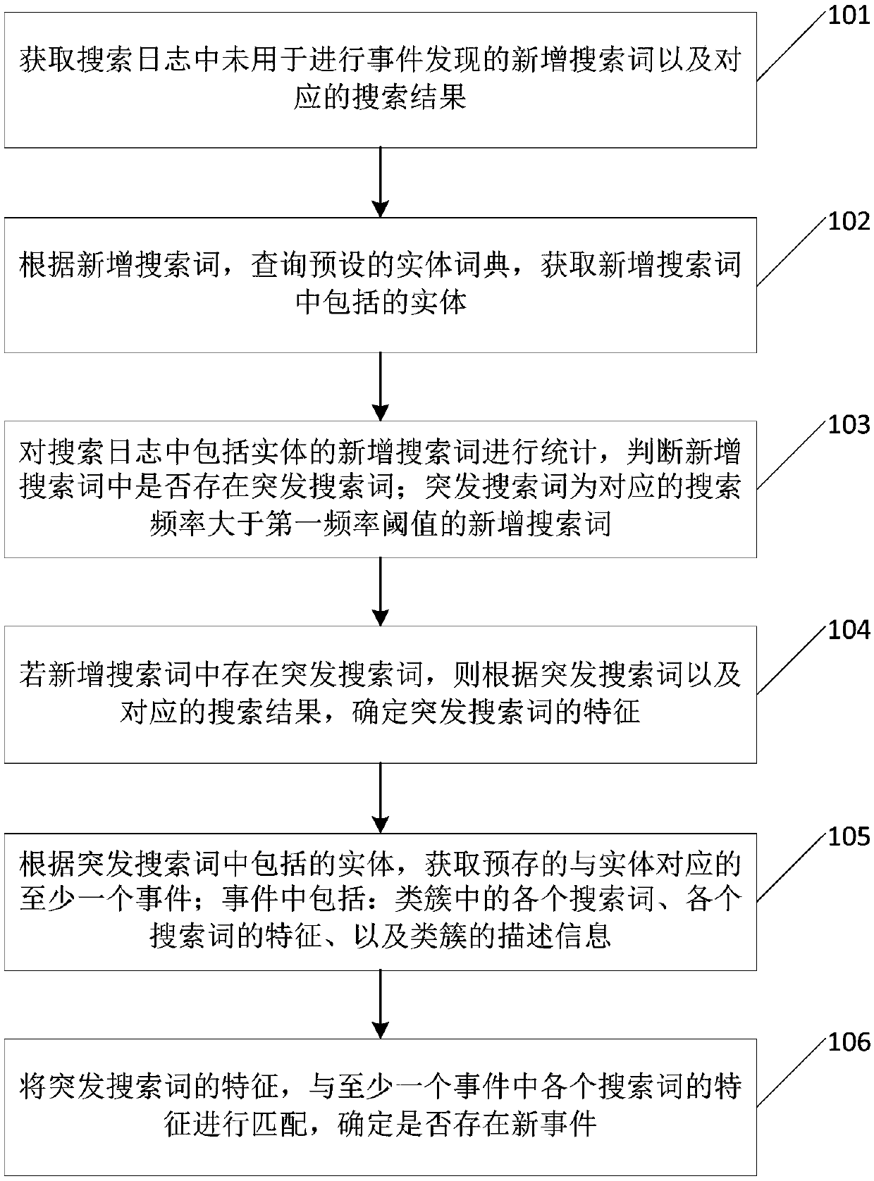 Search log-based event discovery method and apparatus