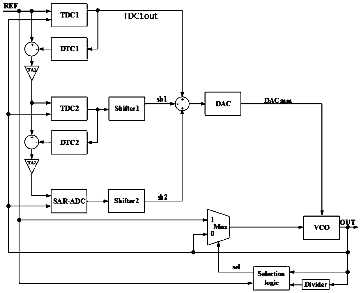 A time-to-digital converter system and multiple delay phase-locked loop including the system