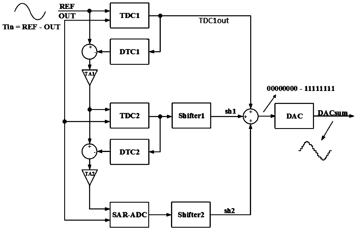 A time-to-digital converter system and multiple delay phase-locked loop including the system