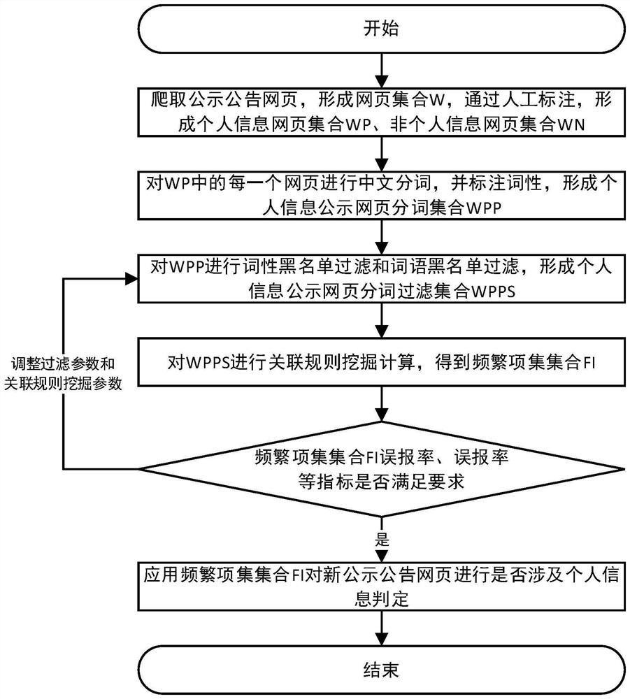 Association rule mining-based method for determining public webpage involving personal information, electronic equipment and storage medium