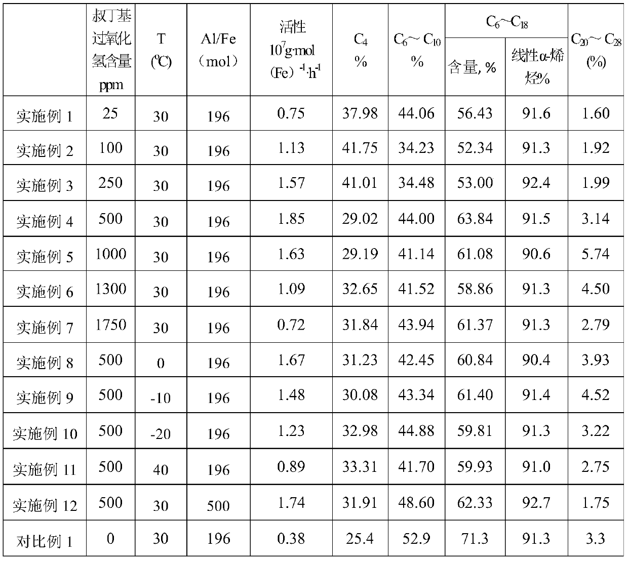 A kind of catalyst composition and application for ethylene oligomerization