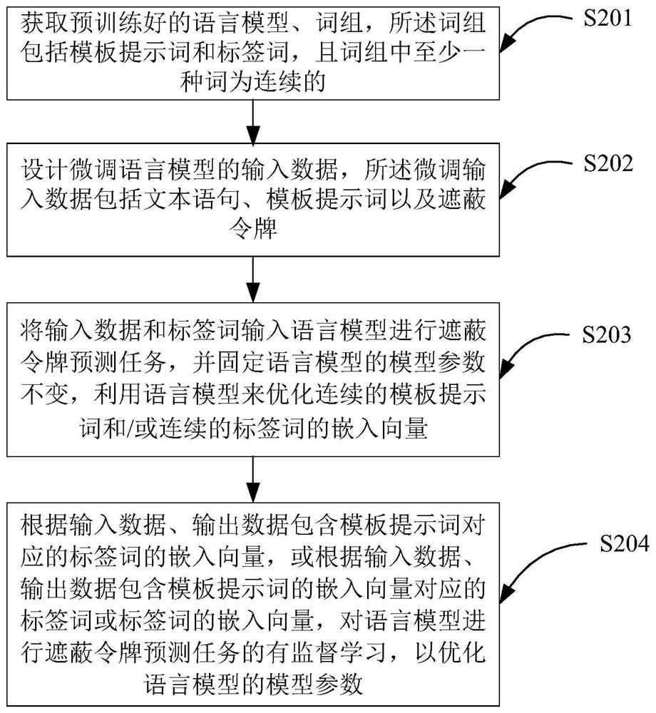 Fine tuning method and device for a language model, computing equipment and storage medium
