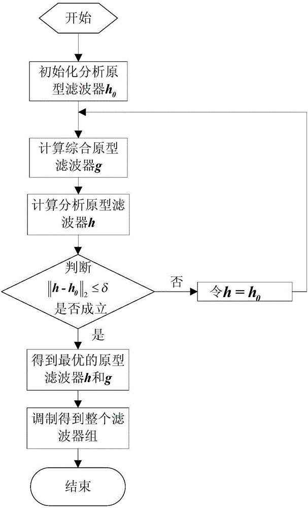 Rapid design method of DFT modulated filter bank