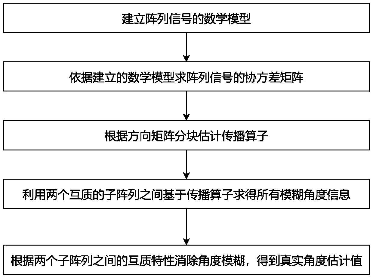 Propagation operator-based direction-of-arrival estimation method suitable for co-prime linear array