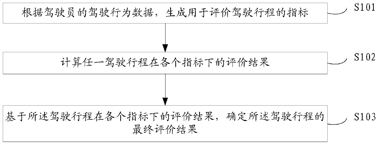 A driving trip evaluation method and device