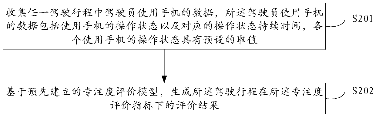 A driving trip evaluation method and device