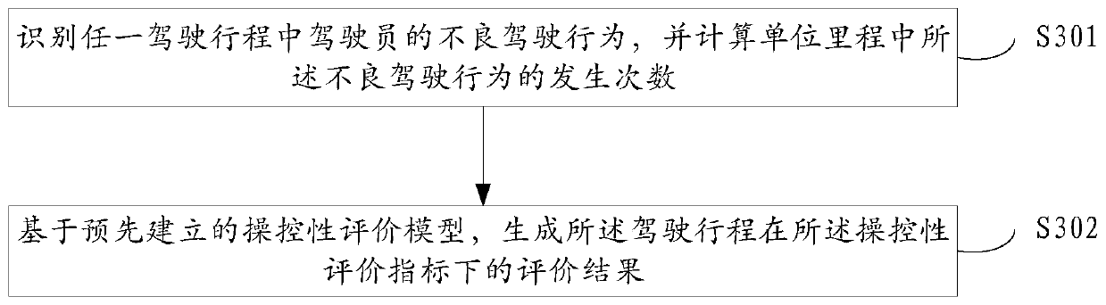 A driving trip evaluation method and device