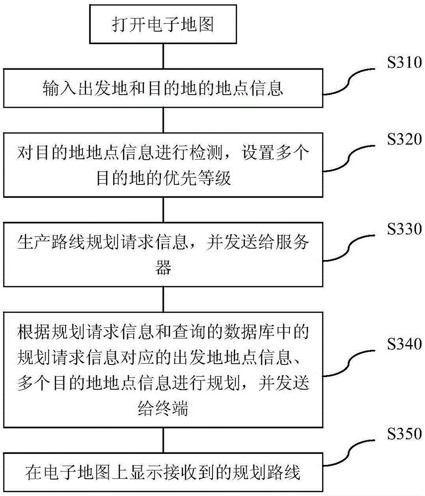 Multi-destination route planning method and system