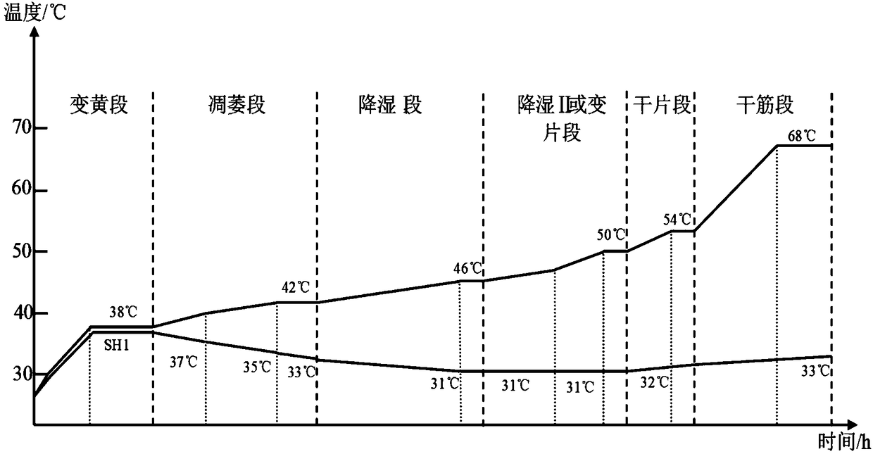 Six-section baking process for upper tobacco leaves of Bina No.1