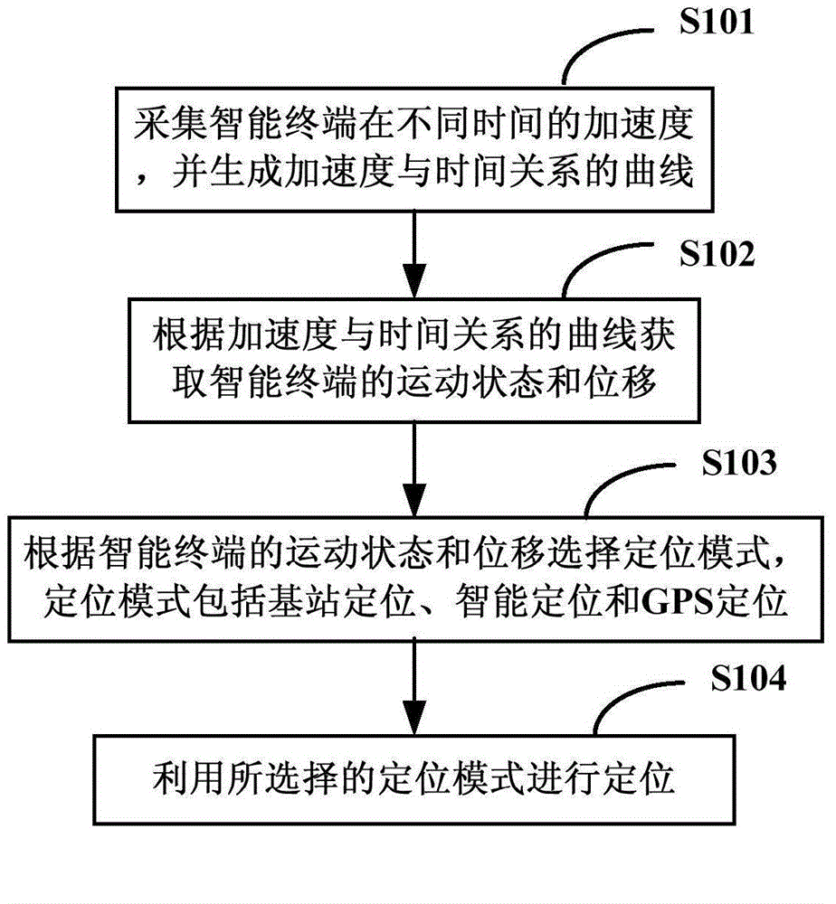 Intelligent terminal positioning method and system