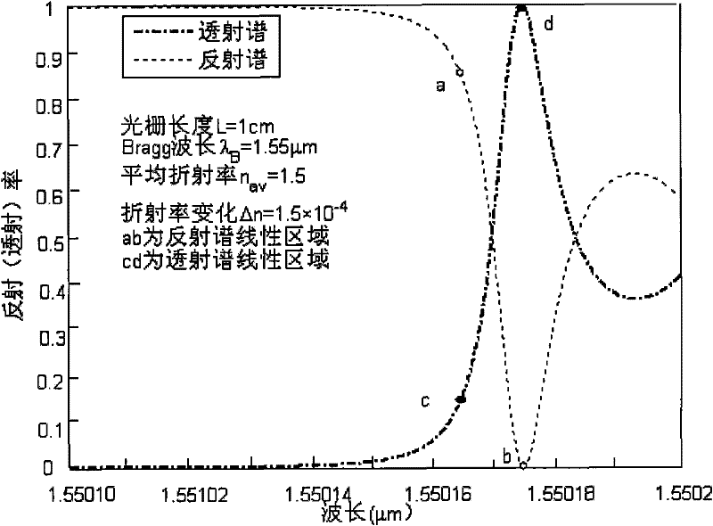 Method and device for measuring environment temperature change and magnetic induction strength