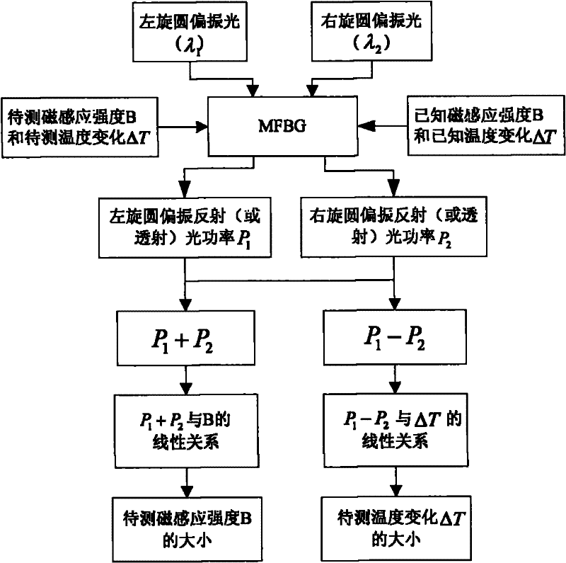 Method and device for measuring environment temperature change and magnetic induction strength