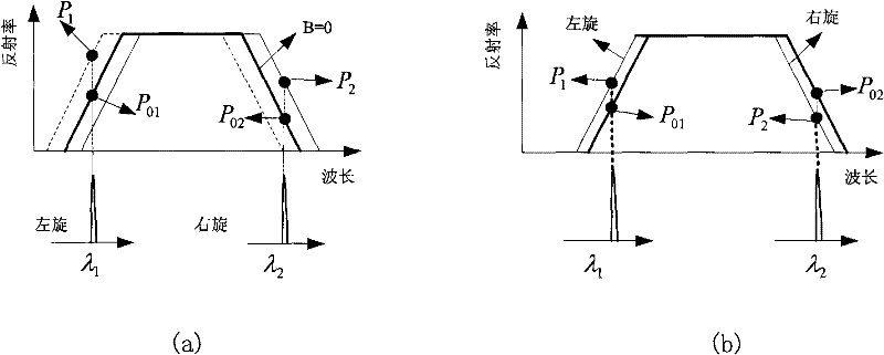 Method and device for measuring environment temperature change and magnetic induction strength