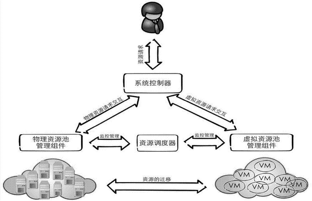 Uniform resource scheduling method in cloud computing system