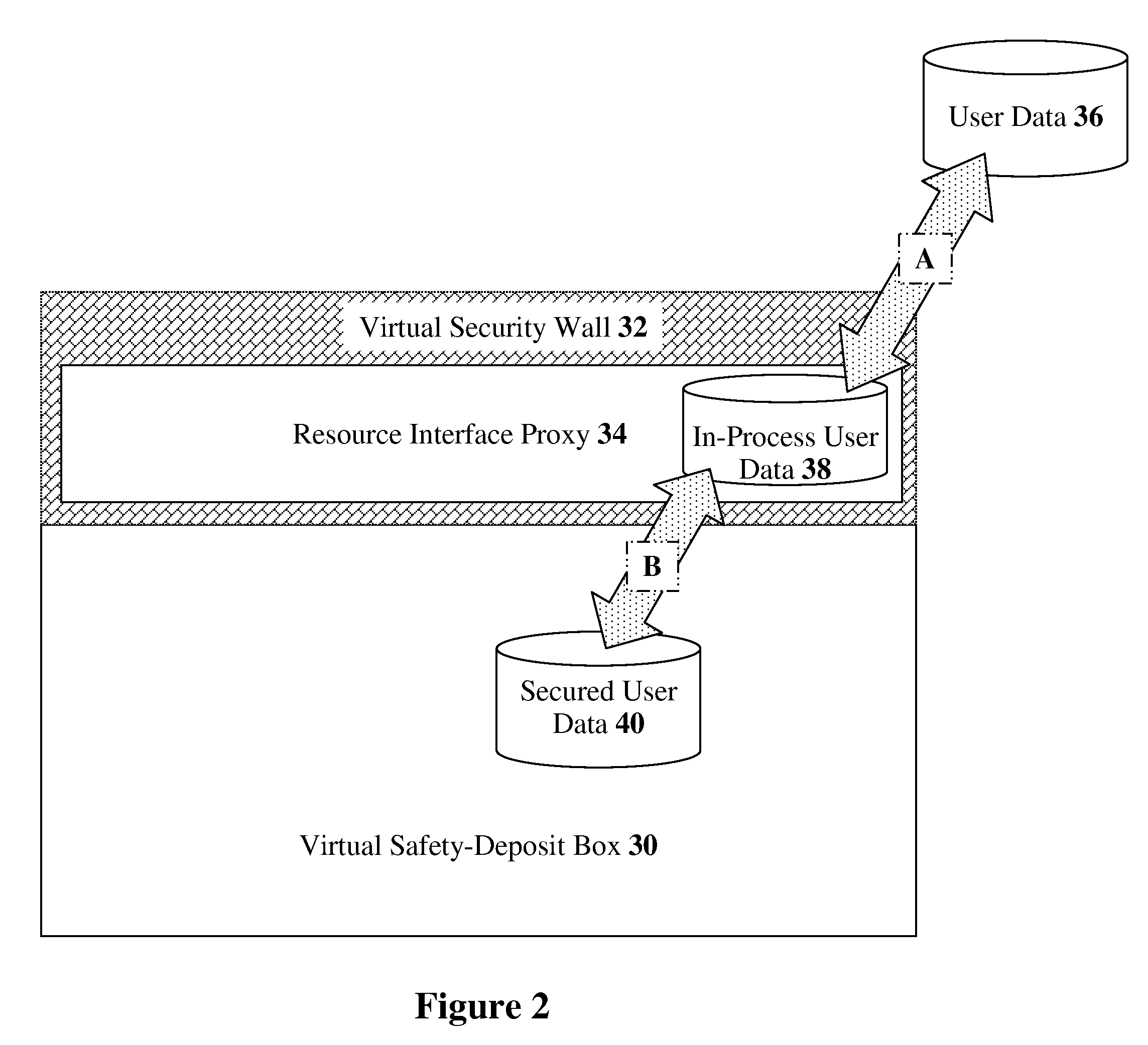 Methods, devices, and media for securely utilizing a non-secured, distributed, virtualized network resource with applications to cloud-computing security and management