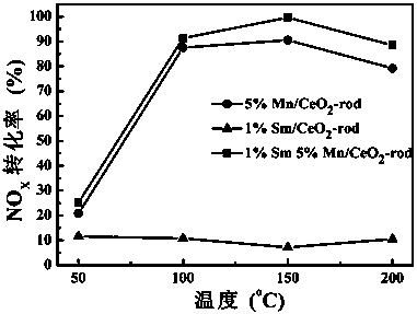 Rod-shaped cerium oxide-supported samarium-manganese composite oxide catalyst and preparation method thereof