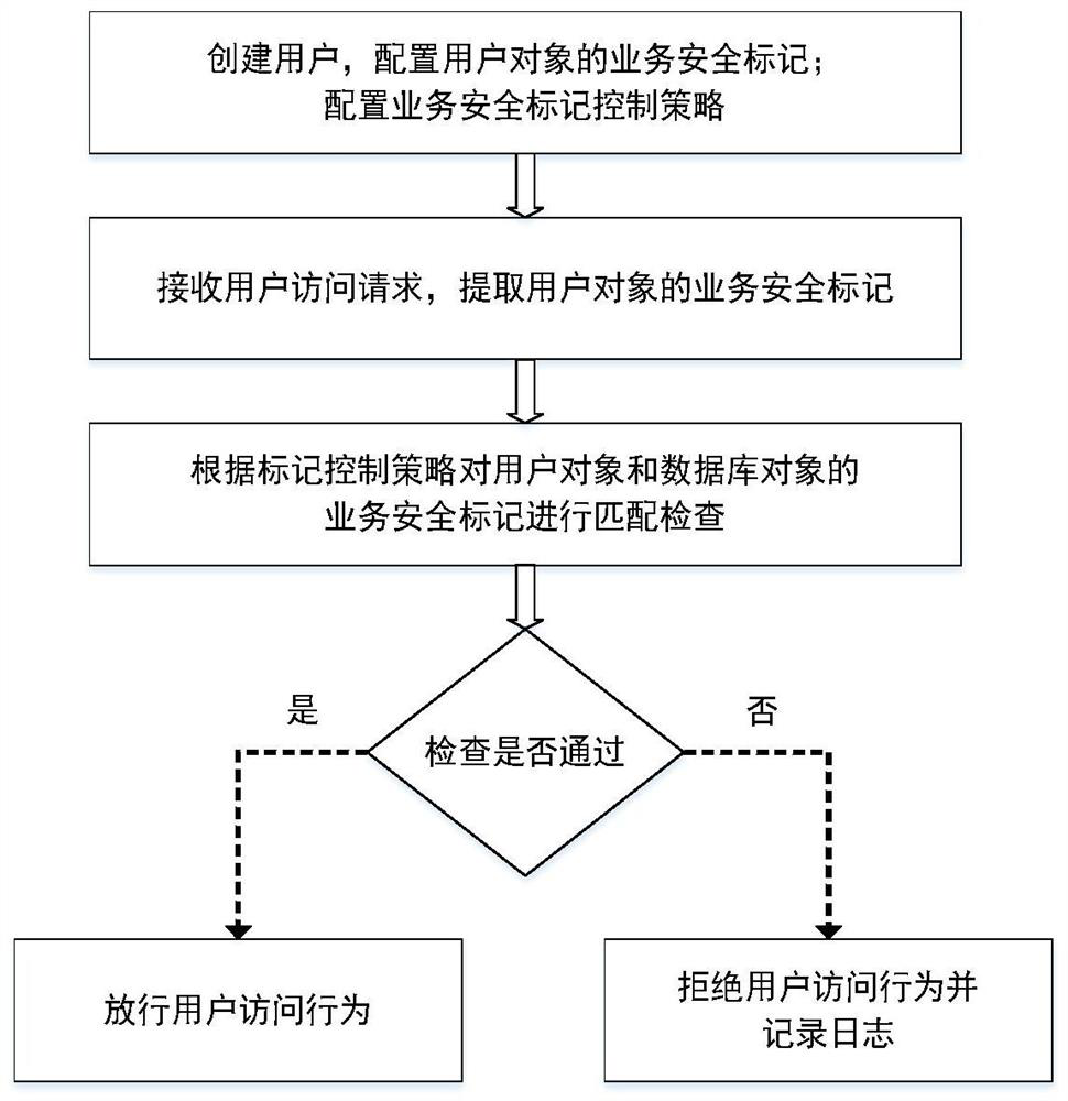 A database access control method and system supporting business security marks