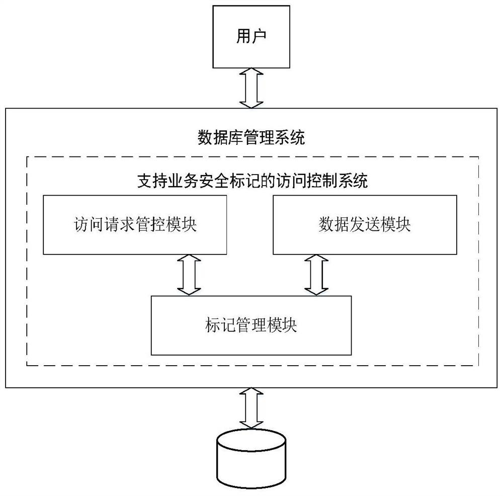 A database access control method and system supporting business security marks