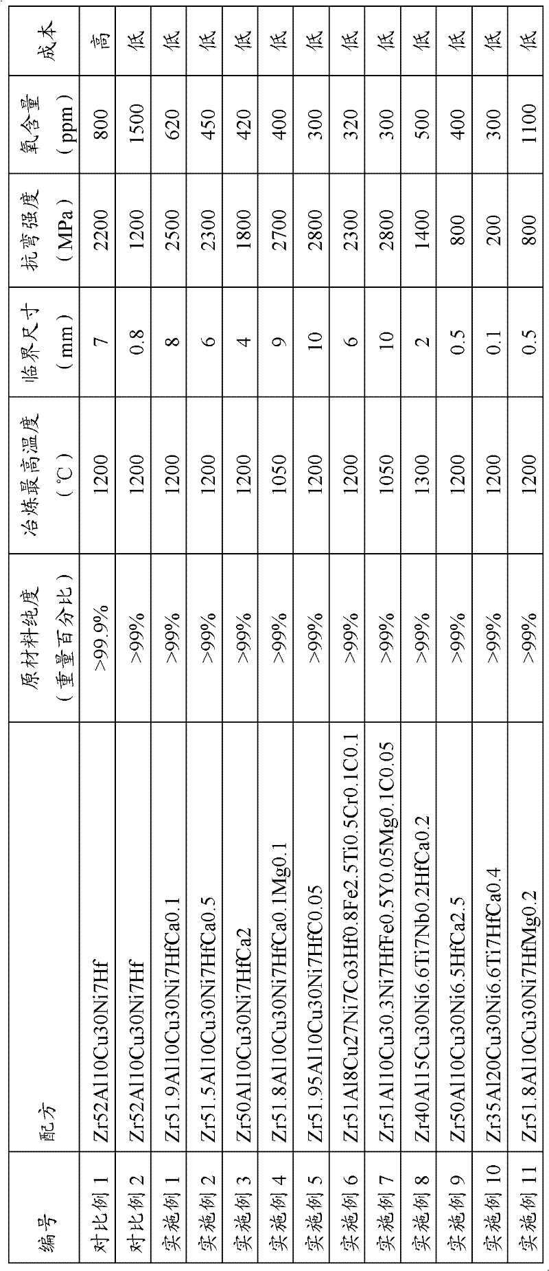 Amorphous alloy and method for preparing same