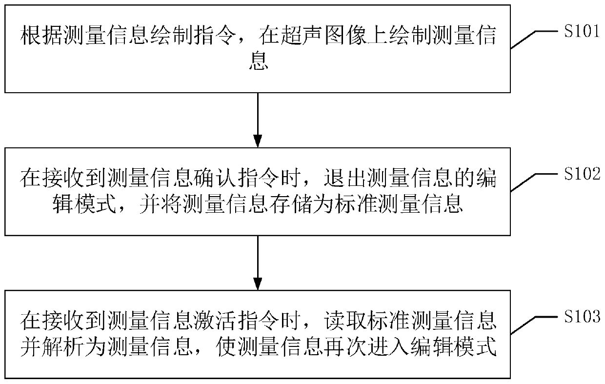 Ultrasonic image measurement information editing method and device, equipment and readable storage medium