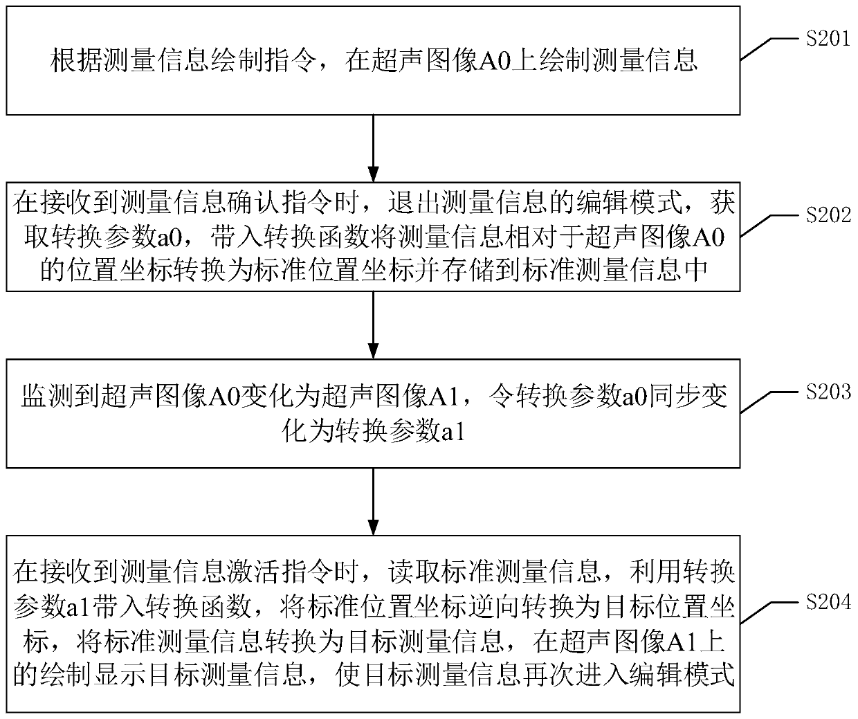 Ultrasonic image measurement information editing method and device, equipment and readable storage medium