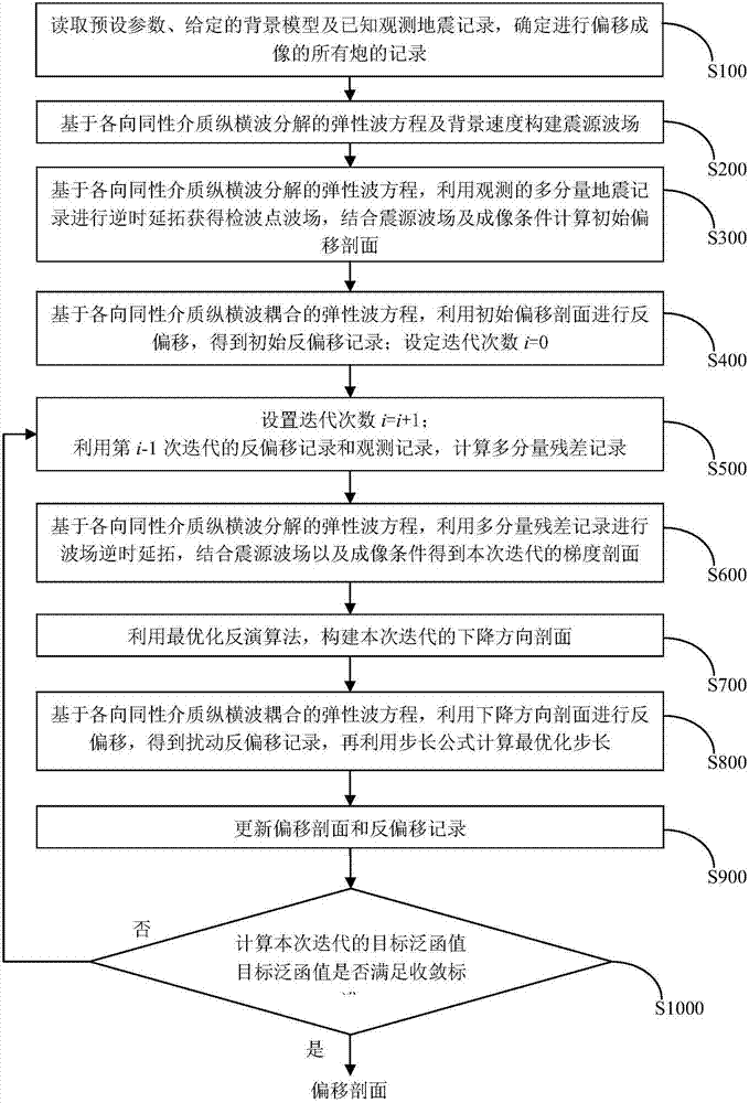 A method and system for least squares reverse time migration imaging of multicomponent seismic data