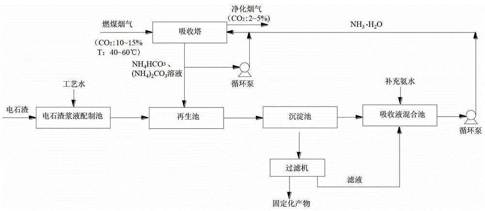 Ammonia circulation-based method and device for carbonating fixation of CO2 in coal-fired flue gas