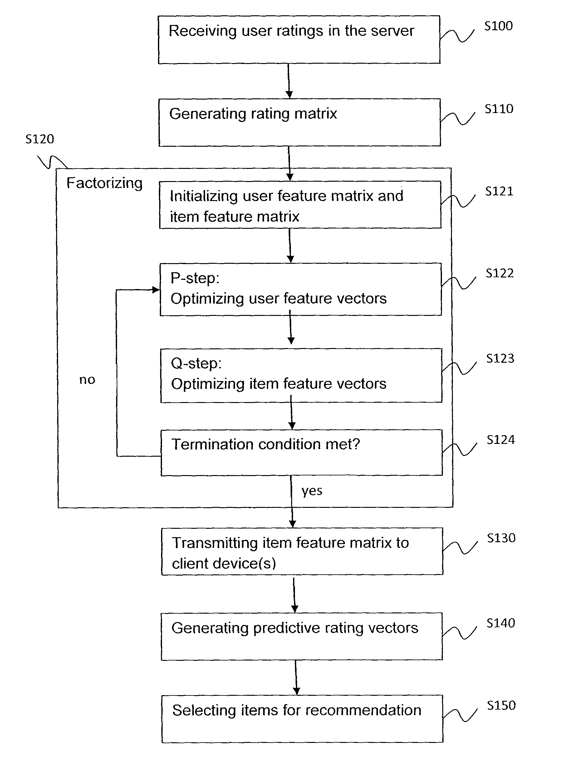 Recommender systems and methods using modified alternating least squares algorithm