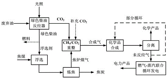 Method for comprehensively utilizing abandoned oil in coking industries