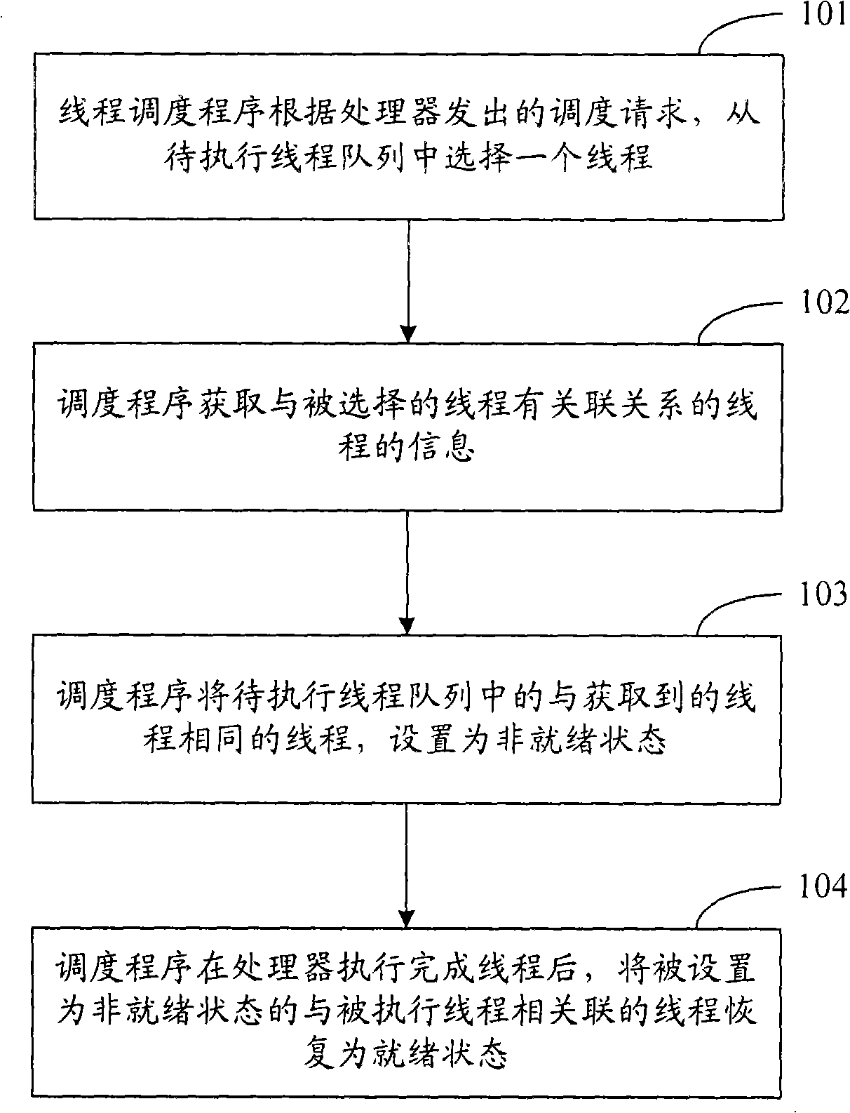 Method and apparatus of thread scheduling