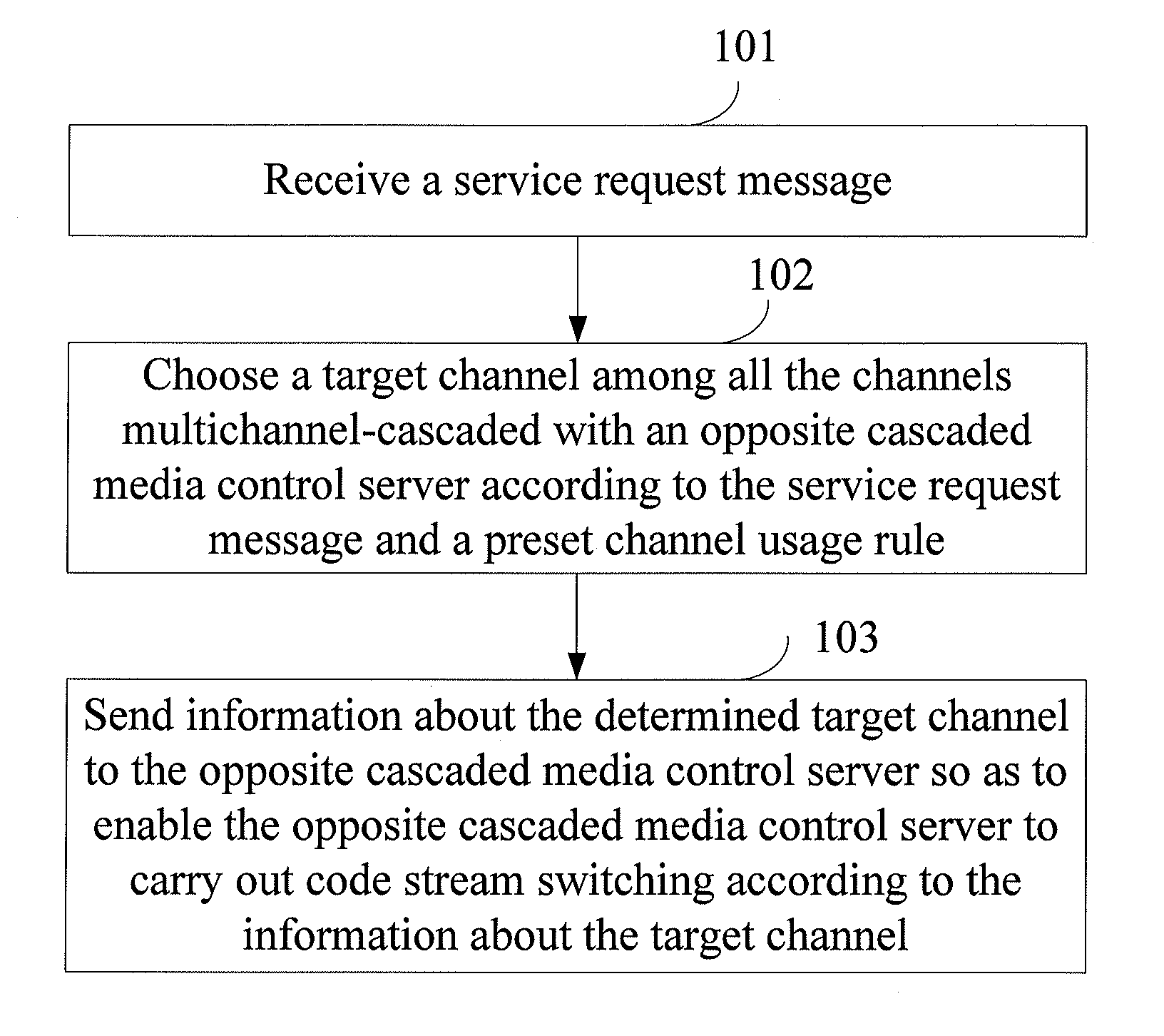 Method, device and system for controlling multichannel cascade between two media control servers